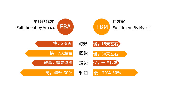 亚马逊FBA和FBM的区别