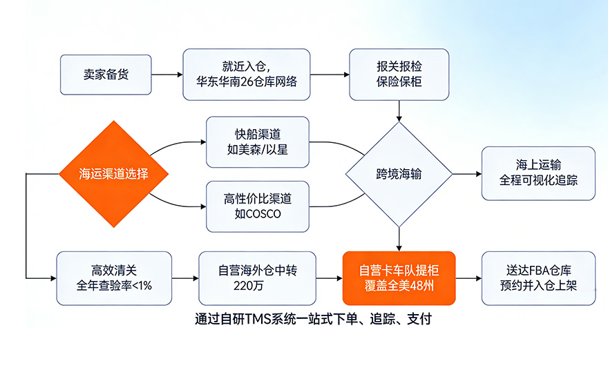 1767595804361800.jpg FBA海运流程:从发货到入仓的完整步骤图