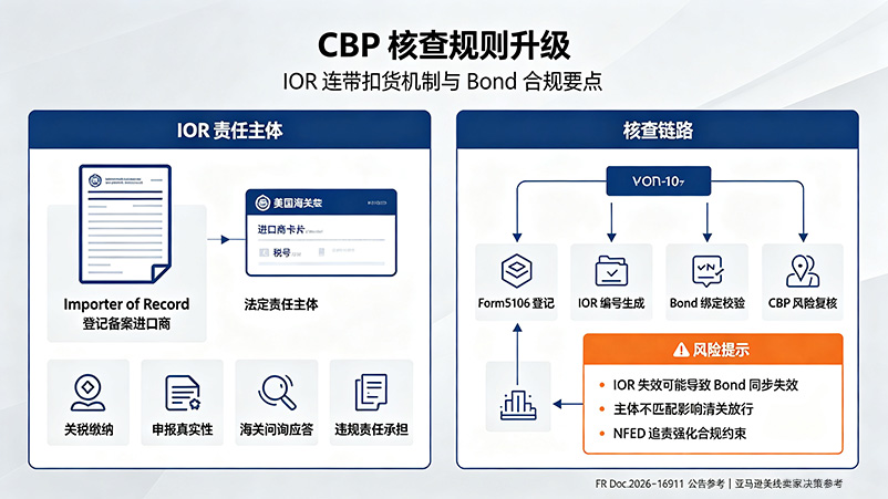CBP核查规则升级
