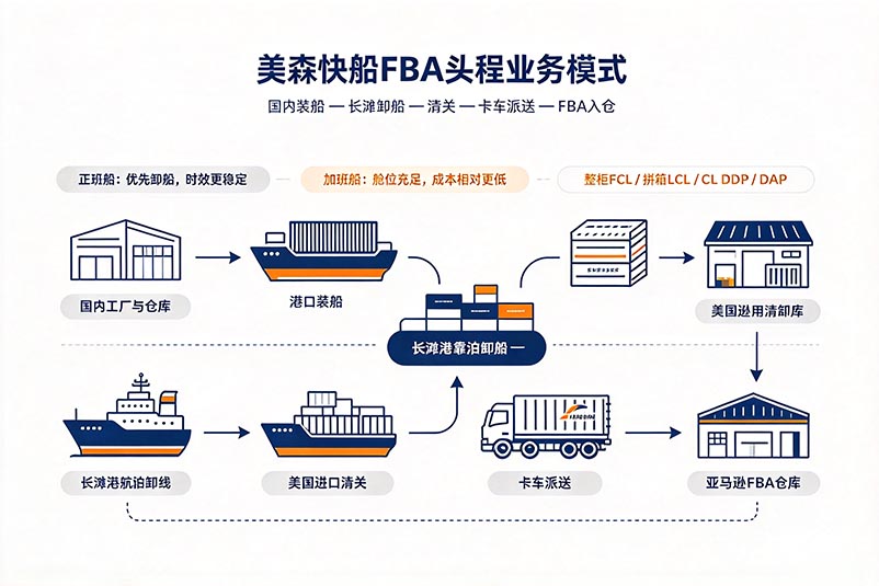 美国FBA海运美森快船FBA头程：业务模式、查验风险与适配说明